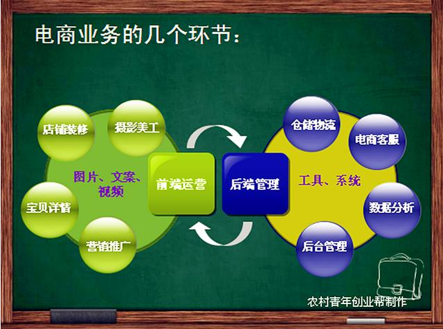 電商業(yè)務的幾個環(huán)節(jié)
