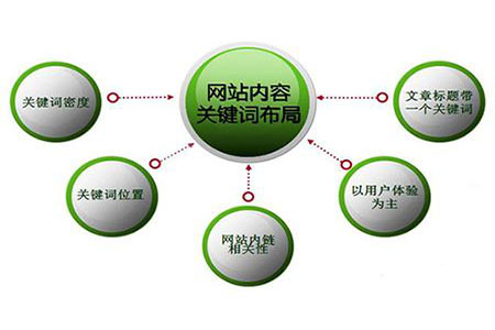 網(wǎng)站關(guān)鍵詞排名很好，流量轉(zhuǎn)換是否也非常好?